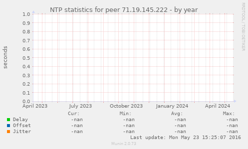 NTP statistics for peer 71.19.145.222