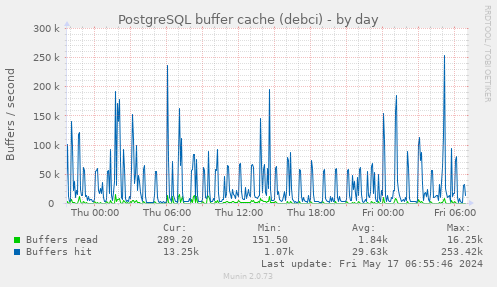 PostgreSQL buffer cache (debci)
