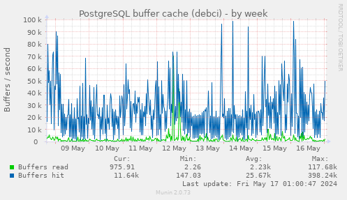 PostgreSQL buffer cache (debci)