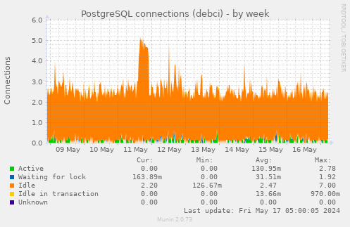 PostgreSQL connections (debci)