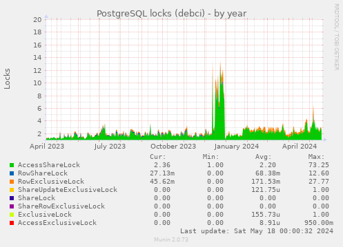 PostgreSQL locks (debci)