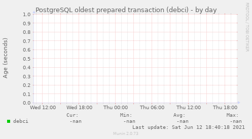 PostgreSQL oldest prepared transaction (debci)