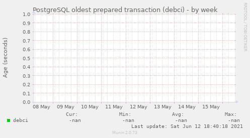 PostgreSQL oldest prepared transaction (debci)