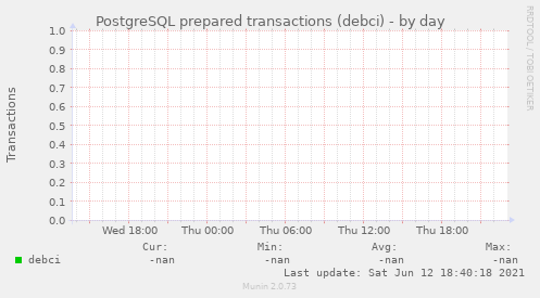 PostgreSQL prepared transactions (debci)