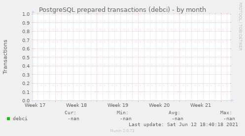 PostgreSQL prepared transactions (debci)