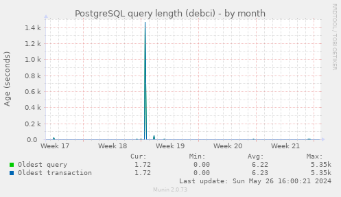 PostgreSQL query length (debci)