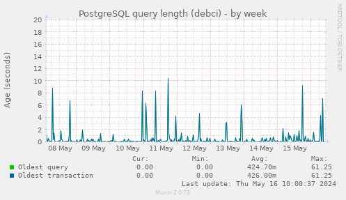 PostgreSQL query length (debci)