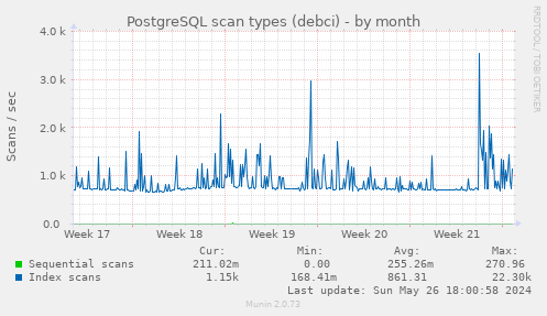 PostgreSQL scan types (debci)