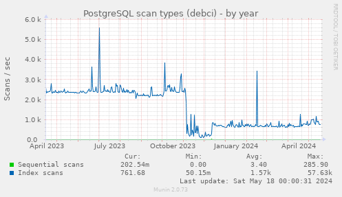 PostgreSQL scan types (debci)