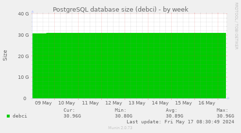 PostgreSQL database size (debci)