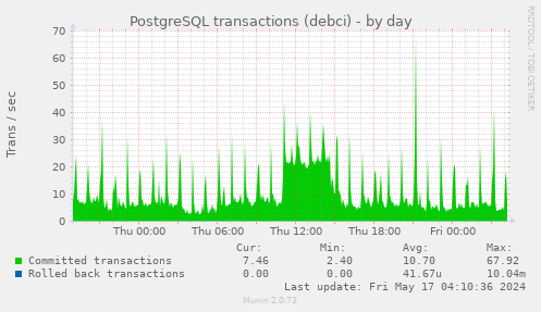PostgreSQL transactions (debci)