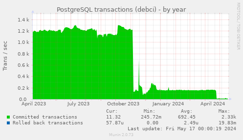 PostgreSQL transactions (debci)