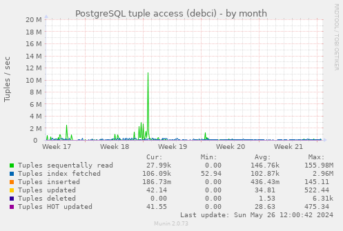 PostgreSQL tuple access (debci)