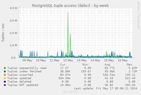 PostgreSQL tuple access (debci)