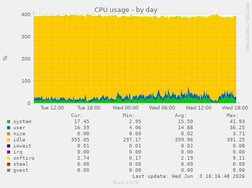 CPU usage