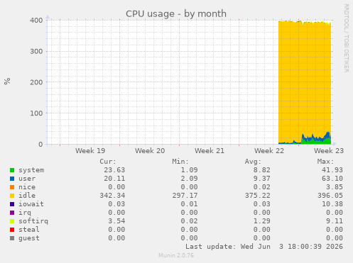 CPU usage