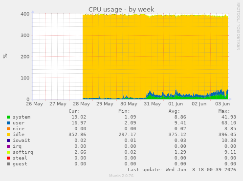 CPU usage
