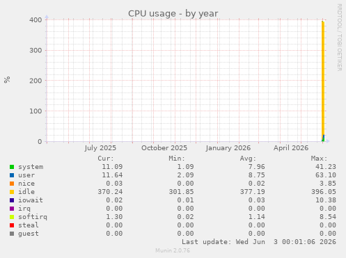 CPU usage