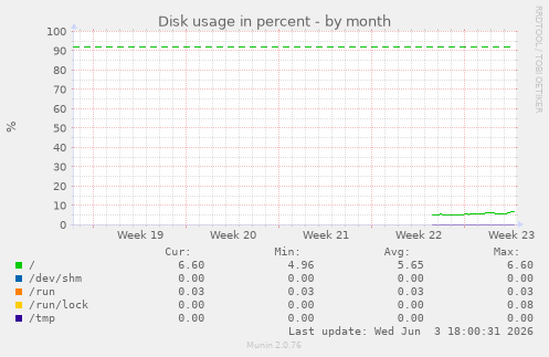 Disk usage in percent