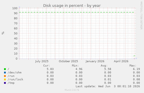 Disk usage in percent