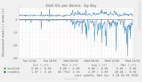 Disk IOs per device