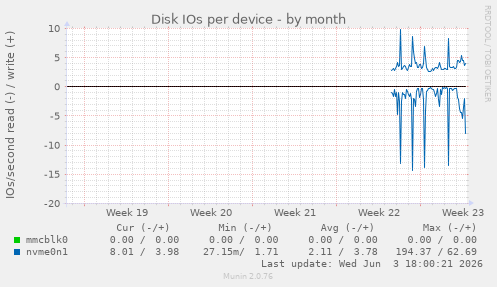 Disk IOs per device