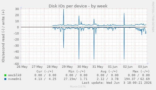 Disk IOs per device