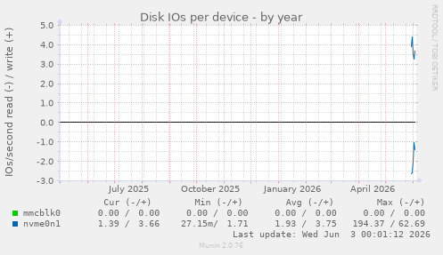 Disk IOs per device