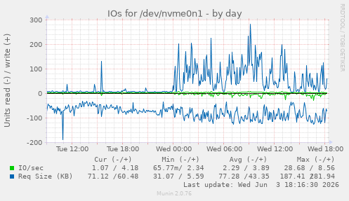 IOs for /dev/nvme0n1