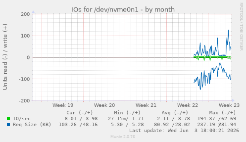 IOs for /dev/nvme0n1