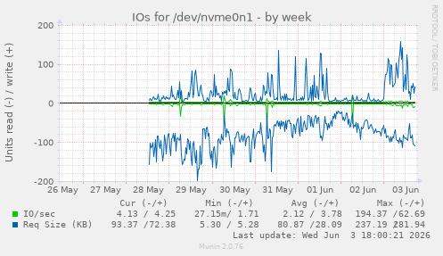 IOs for /dev/nvme0n1