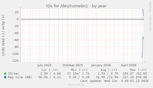 IOs for /dev/nvme0n1
