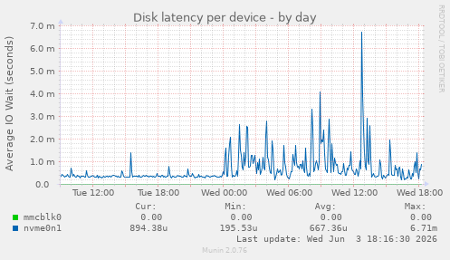 Disk latency per device