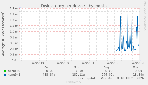 Disk latency per device