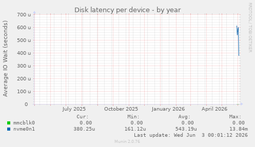 Disk latency per device