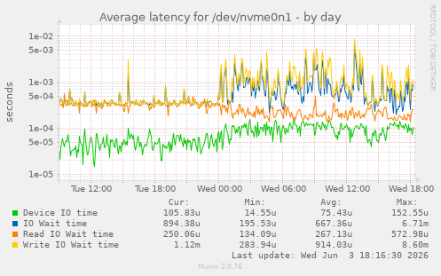 Average latency for /dev/nvme0n1