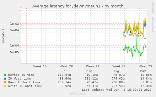 Average latency for /dev/nvme0n1