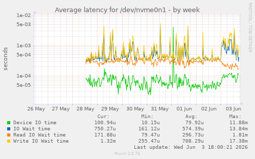 Average latency for /dev/nvme0n1
