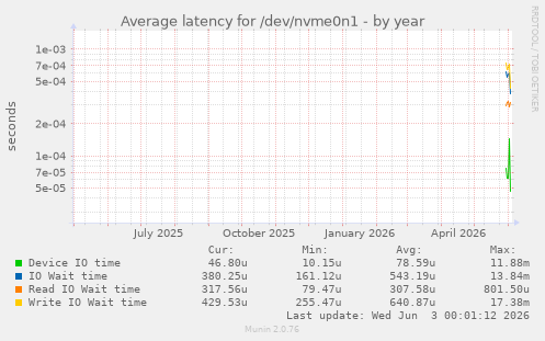 Average latency for /dev/nvme0n1