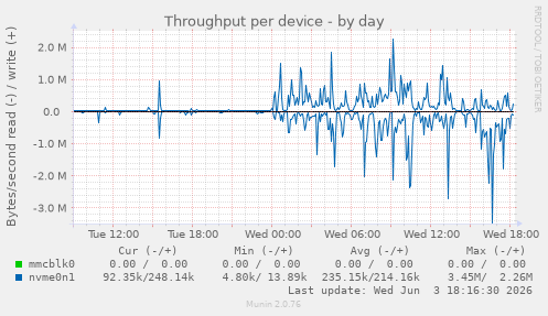 Throughput per device