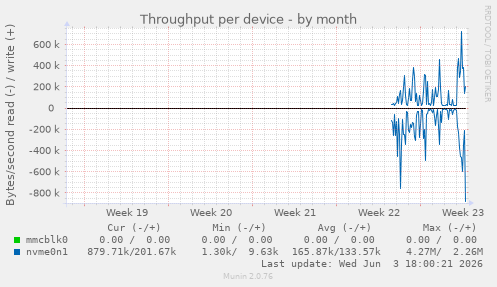 Throughput per device