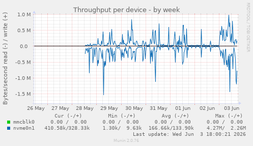 Throughput per device