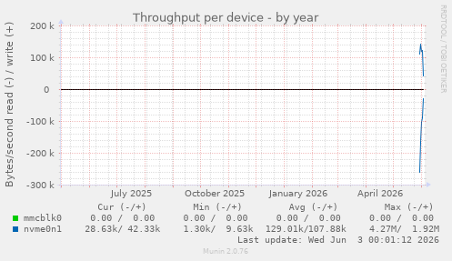 Throughput per device