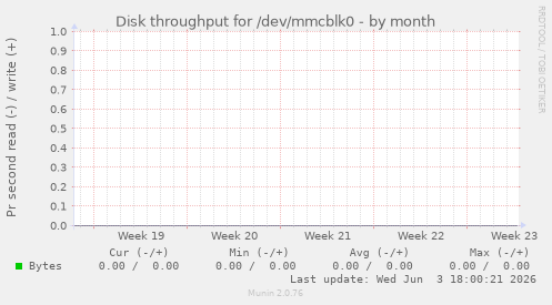 Disk throughput for /dev/mmcblk0