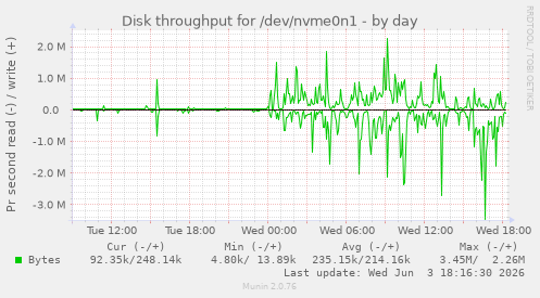 Disk throughput for /dev/nvme0n1