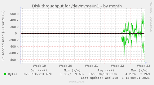 Disk throughput for /dev/nvme0n1