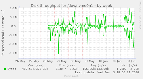 Disk throughput for /dev/nvme0n1