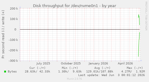 Disk throughput for /dev/nvme0n1