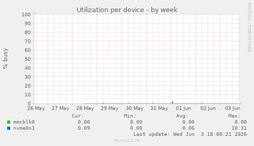 Utilization per device