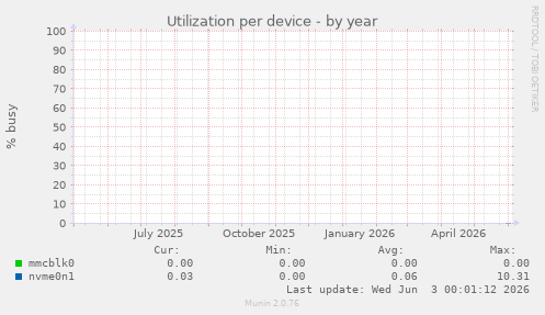 Utilization per device